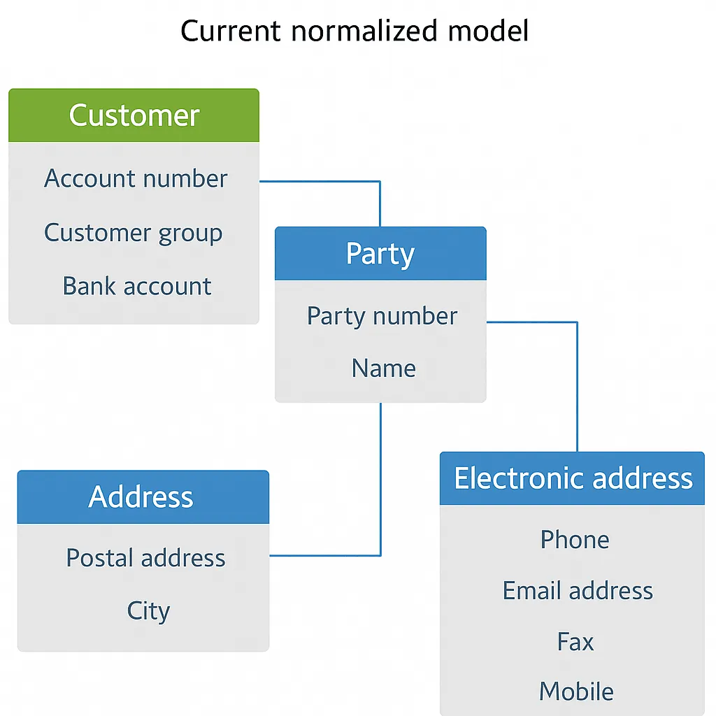 Current normalized model