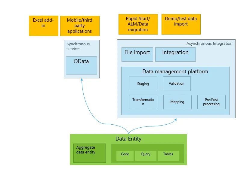 https://learn.microsoft.com/en-us/dynamics365/fin-ops-core/dev-itpro/data-entities/data-entities