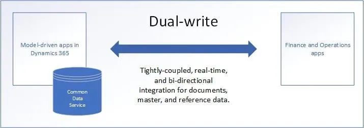 Dual write diagram