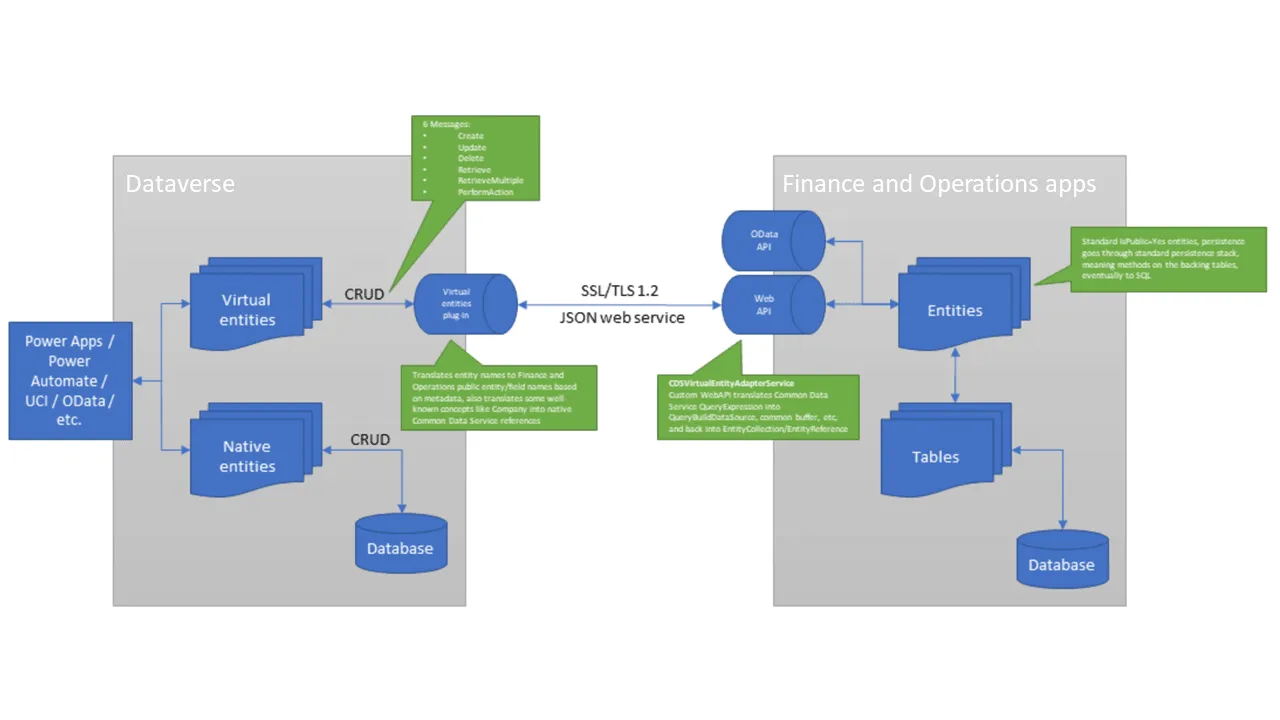 Virtual entities diagram